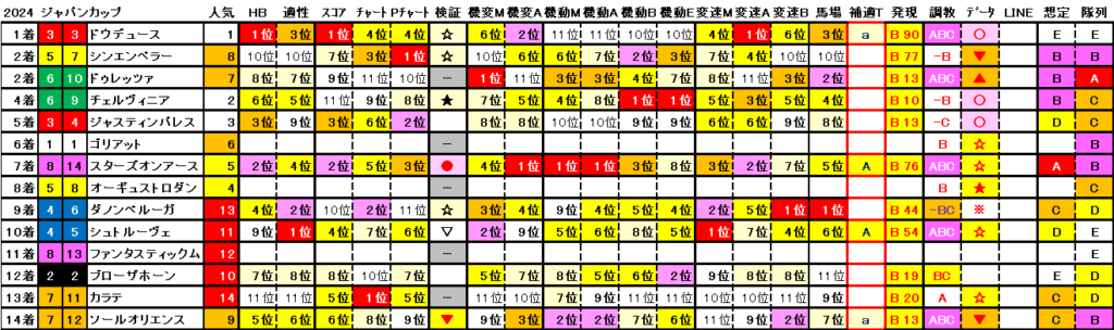 2024　ジャパンＣ　結果まとめ2